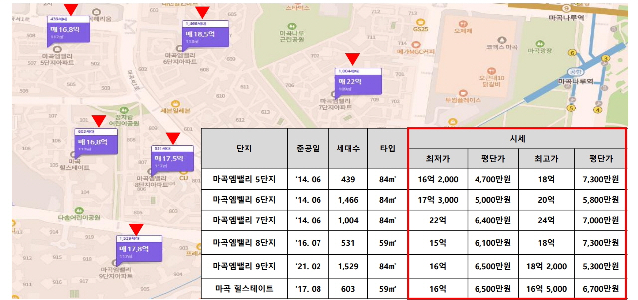 더 웨스트 마곡 데시앙 개발계획